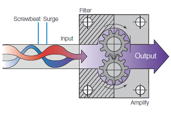 Melt Pump Automation